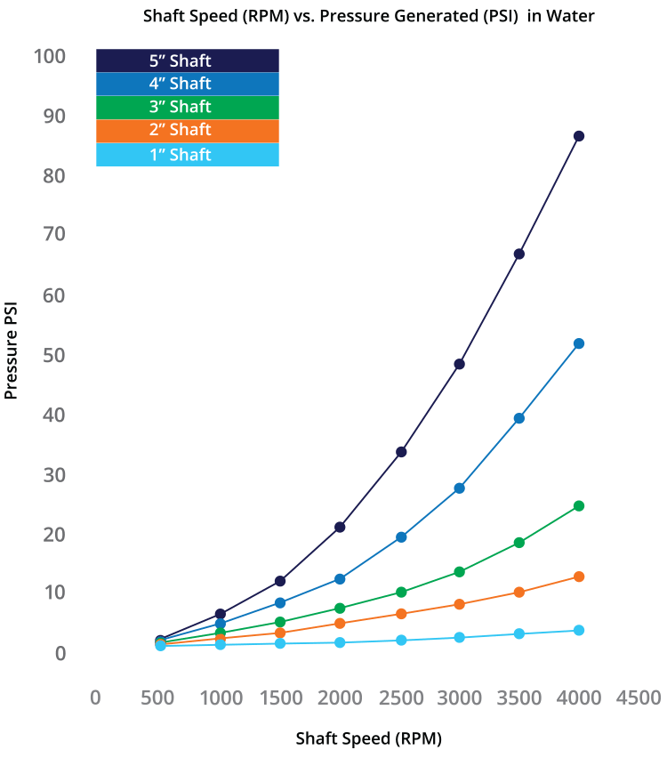 Non Contact Mechanical Seal Speed vs Pressure